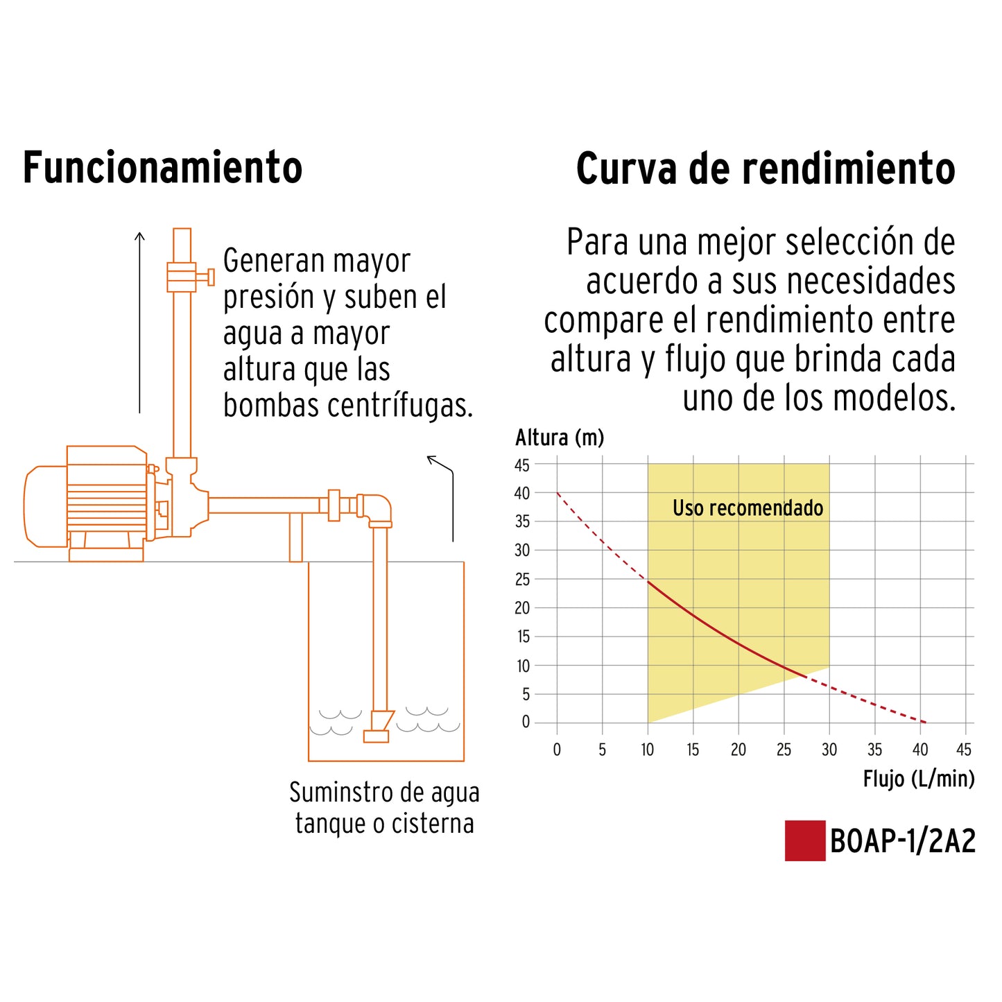 Bomba TRUPER 12111 periférica 1/2HP, altura máx 40m, uso agrícola