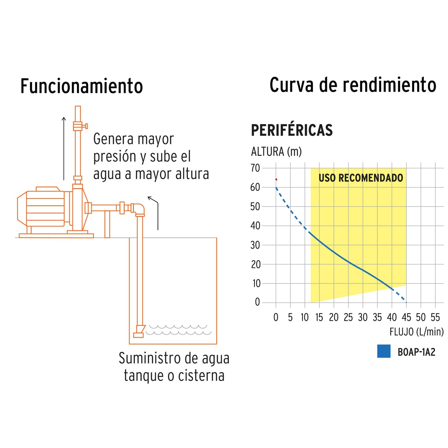 Bomba TRUPER 12114 periférica 1HP, altura máx 60m, uso agrícola, TRUPER